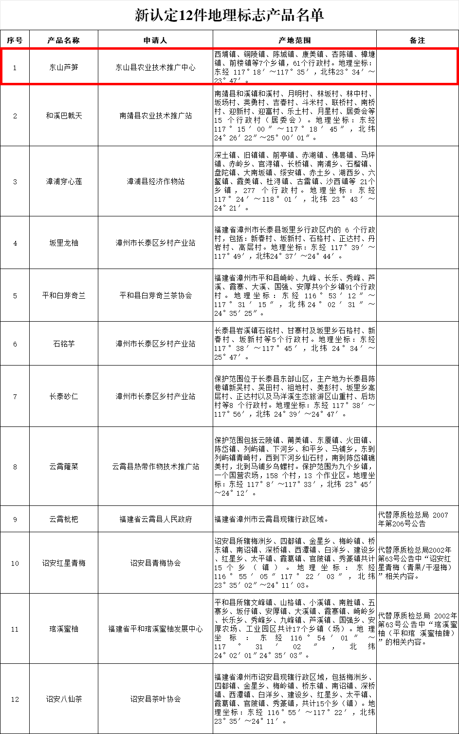 地标产品名单